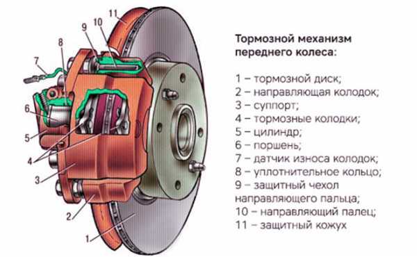 Принцип работы суппорта дискового тормоза
