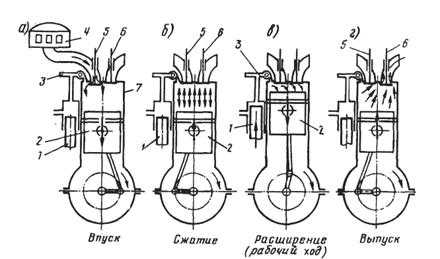 Рабочие циклы четырехтактных двигателей