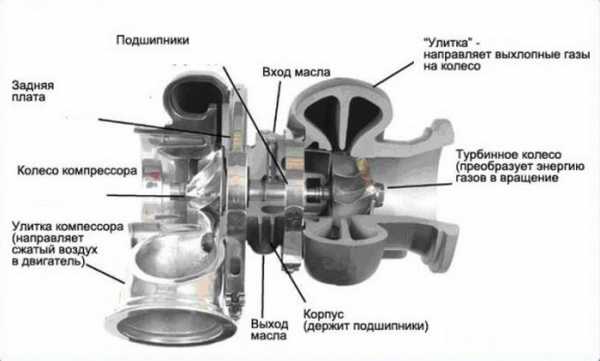 Ремонт турбины бензинового двигателя