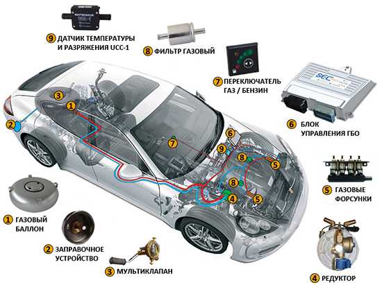 Устройство газового оборудования автомобиля